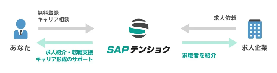 SAP転職サービスのトップイメージ